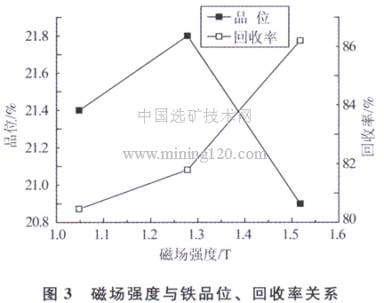 磁場(chǎng)強(qiáng)度與鐵品位、回收率關(guān)系