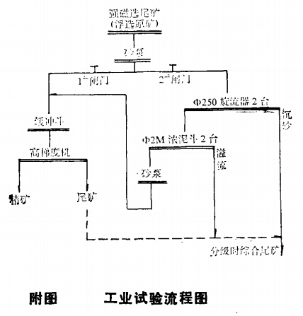 工業(yè)試驗流程圖